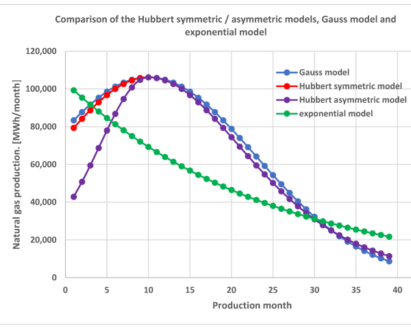 Production Forecasting Models